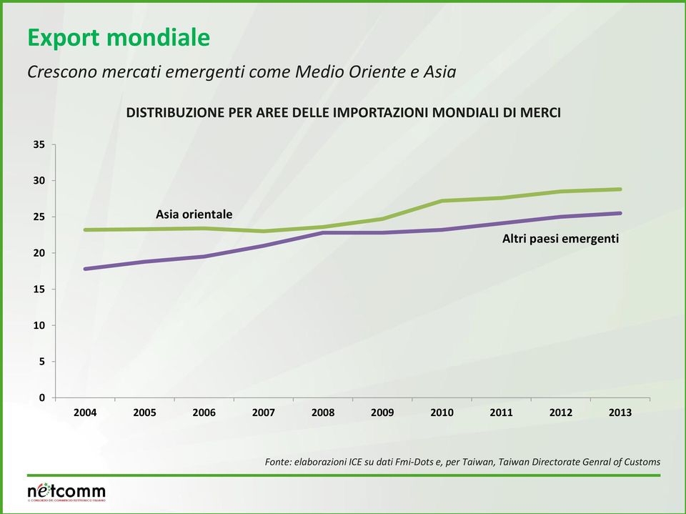 orientale Altri paesi emergenti 15 10 5 0 2004 2005 2006 2007 2008 2009 2010 2011