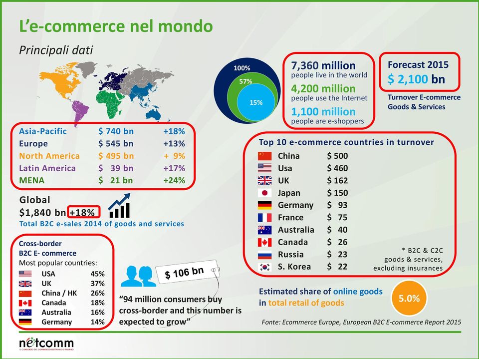 number is expected to grow 57% 15% 7,360 million people live in the world 4,200 million people use the Internet 1,100 million people are e-shoppers Estimated share of online goods in total retail of