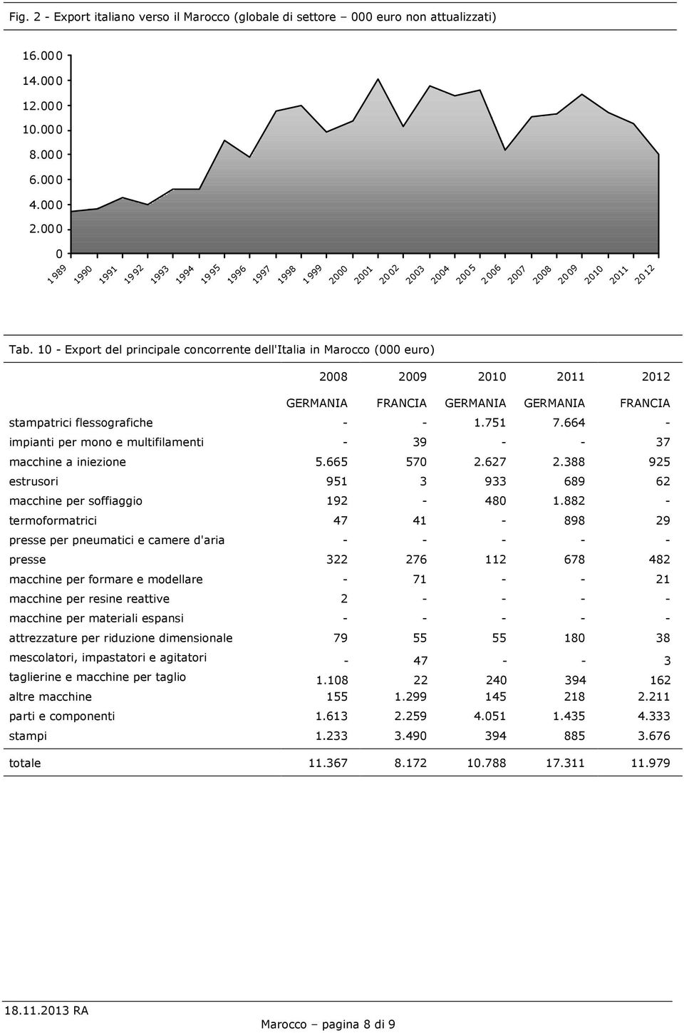 10 - Export del principale concorrente dell'italia in Marocco (000 euro) 2008 2009 2010 2011 2012 GERMANIA FRANCIA GERMANIA GERMANIA FRANCIA stampatrici flessografiche - - 1.751 7.