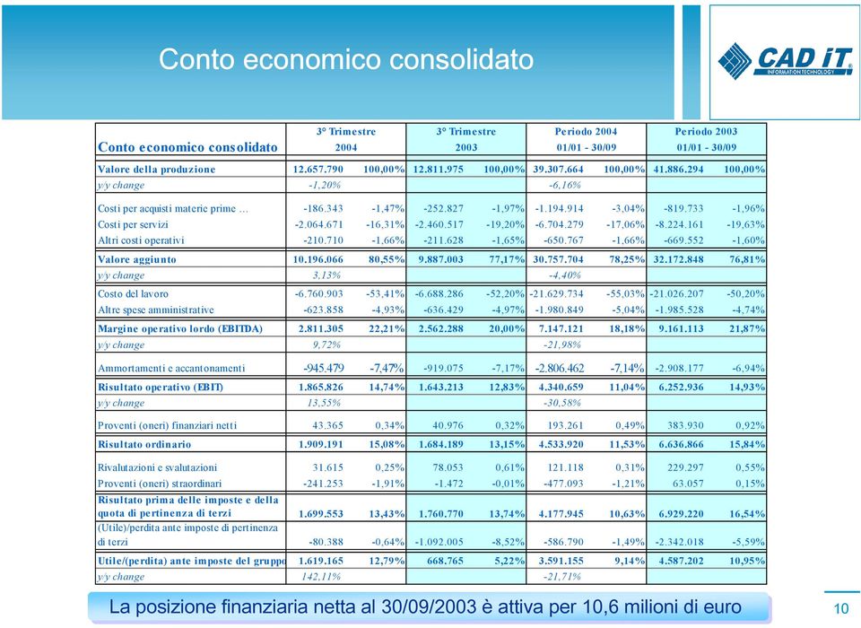 671-16,31% -2.460.517-19,20% -6.704.279-17,06% -8.224.161-19,63% Altri costi operativi -210.710-1,66% -211.628-1,65% -650.767-1,66% -669.552-1,60% Valore aggiunto 10.196.066 80,55% 9.887.