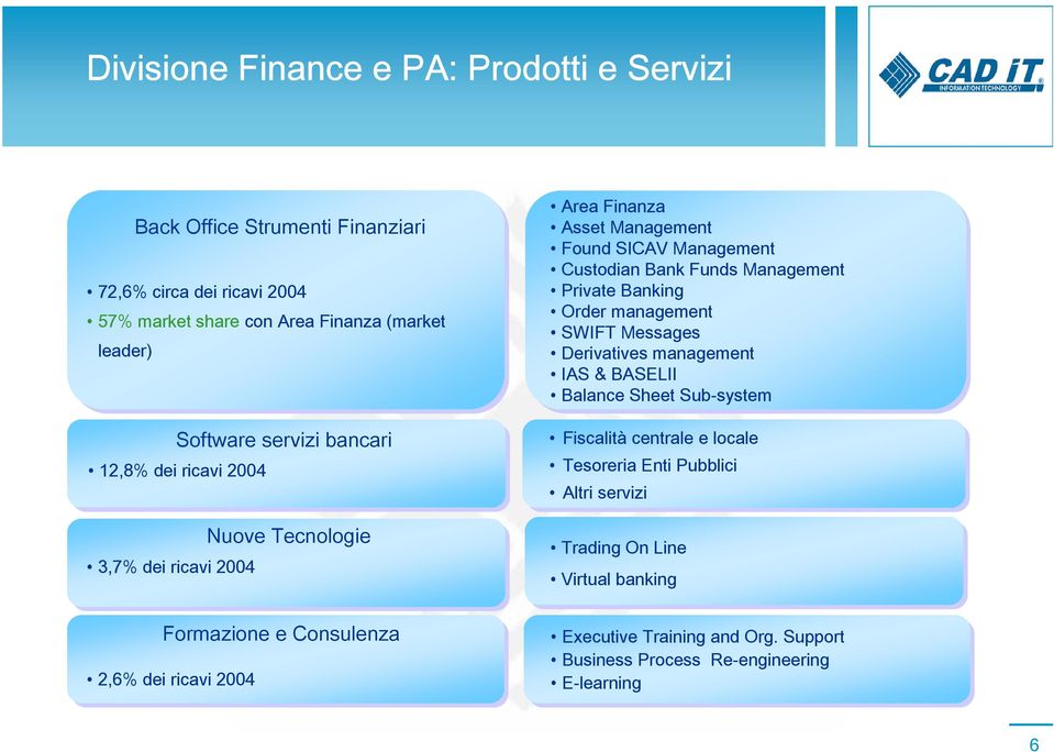 Management Custodian Bank Funds Management Private Banking Order management SWIFT Messages Derivatives management IAS & BASELII Balance Sheet Sub-system Fiscalità