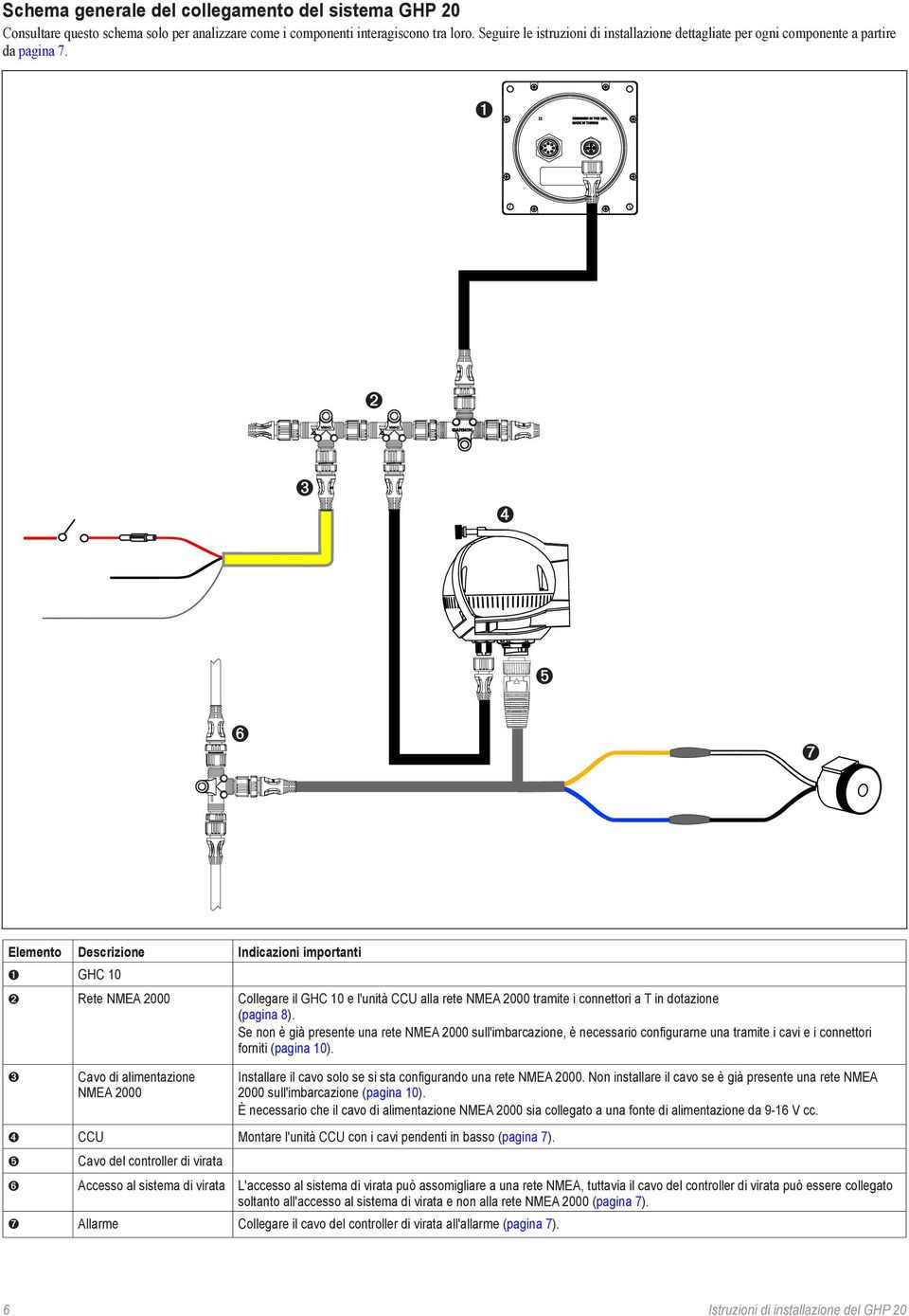➍ ➎ ➏ ➐ Elemento Descrizione Indicazioni importanti GHC 10 Rete NMEA 2000 Collegare il GHC 10 e l'unità CCU alla rete NMEA 2000 tramite i connettori a T in dotazione (pagina 8).