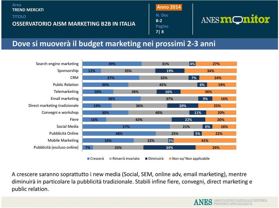 24% 45% 6% 19% 16% 36% 37% 9% 16% 20% 25% 40% 11% 20% 22% 20% 21% 6% 16% 25% 5% 22% 22% 3% 41% 34% 26% Crescerà Rimarrà invariato Diminuirà Non so/ Non applicabile A crescere saranno