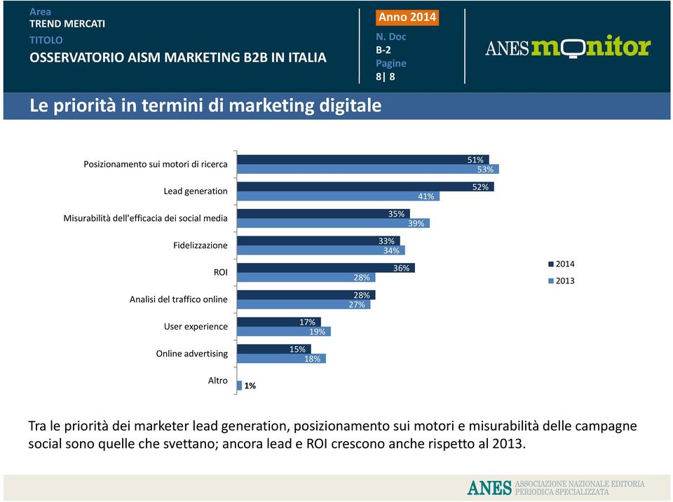 36% 2014 User experience 17% 19% Online advertising 15% 18% Altro 0% 1% Tra le priorità dei marketer lead generation,
