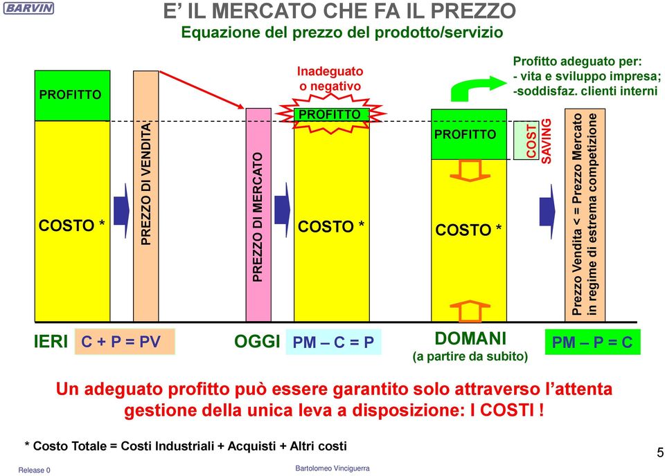 clienti interni PROFITTO PROFITTO COSTO * COSTO * COSTO * IERI C + P = PV OGGI PM C = P DOMANI (a partire da subito) PM P = C Un adeguato profitto