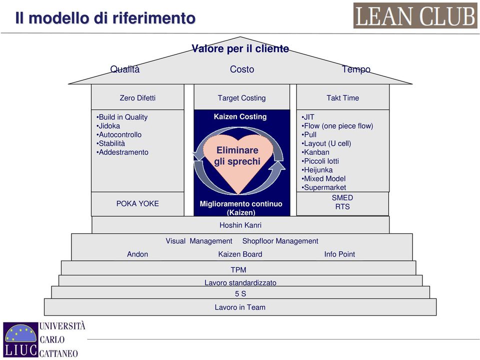 continuo (Kaizen) Hoshin Kanri JIT Flow (one piece flow) Pull Layout (U cell) Kanban Piccoli lotti Heijunka Mixed Model