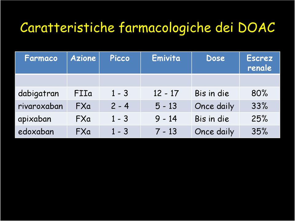 die 80% rivaroxaban FXa 2-4 5-13 Once daily 33% apixaban FXa