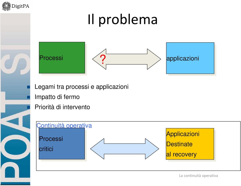 Impatto di fermo Priorità di intervento