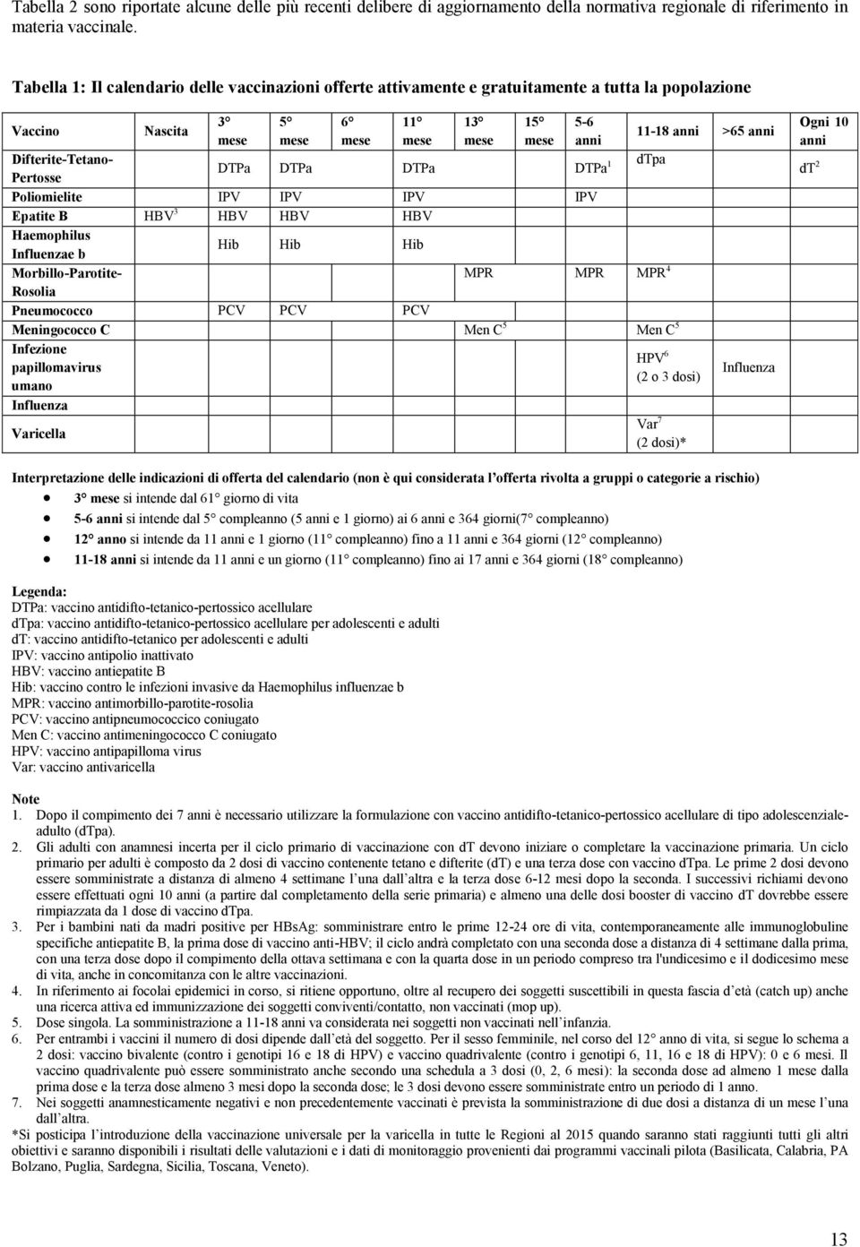 Difterite-Tetano- DTPa DTPa DTPa DTPa 1 dtpa Pertosse Poliomielite IPV IPV IPV IPV Epatite B HBV 3 HBV HBV HBV Haemophilus Influenzae b Hib Hib Hib Morbillo-Parotite- MPR MPR MPR 4 Rosolia