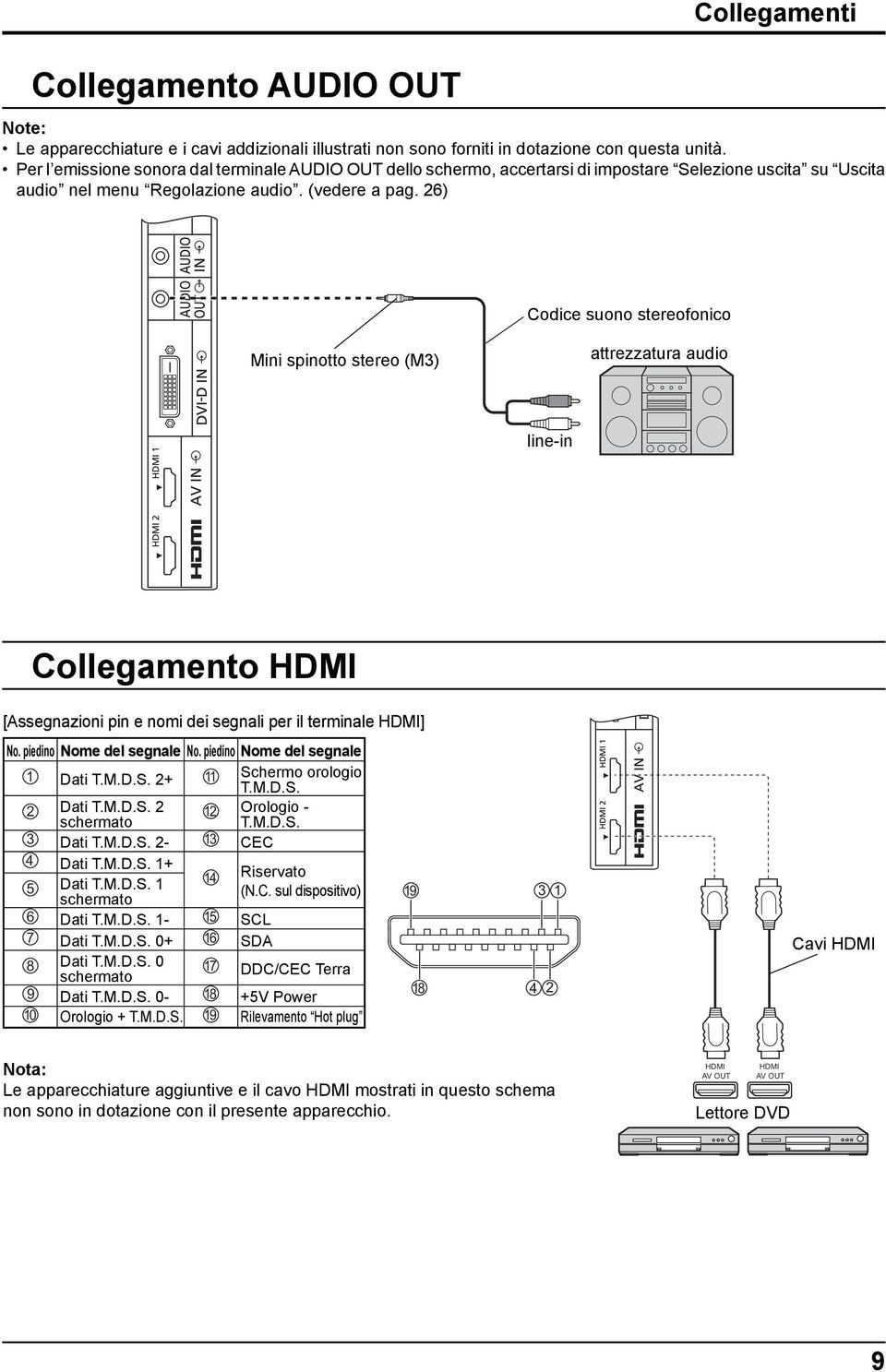 26) Codice suono stereofonico Mini spinotto stereo (M3) attrezzatura audio line-in Collegamento HDMI [Assegnazioni pin e nomi dei segnali per il terminale HDMI] No. piedino Nome del segnale No.