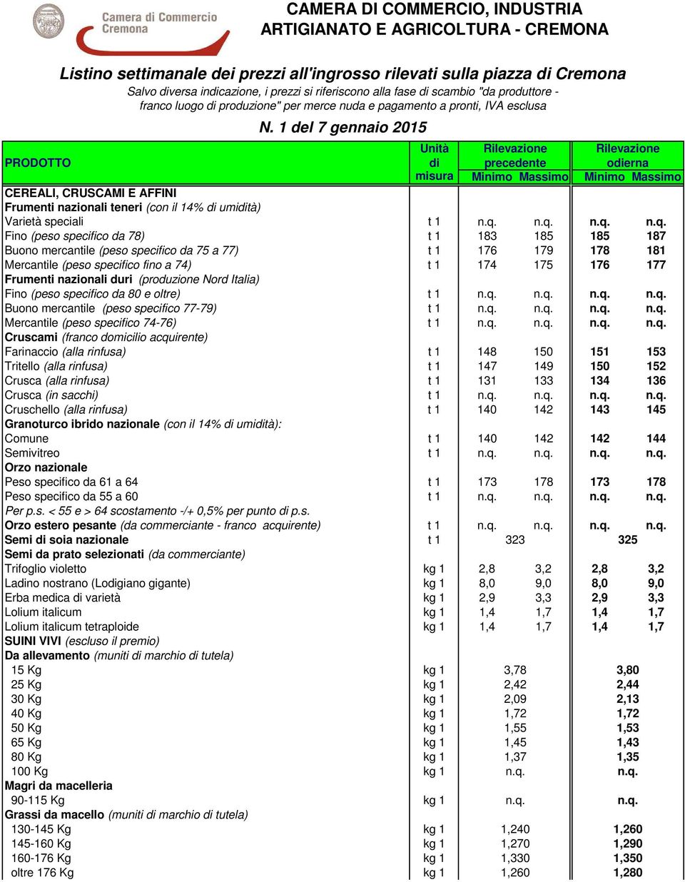 1 del 7 gennaio 2015 Unità Rilevazione Rilevazione PRODOTTO di precedente odierna misura Minimo Massimo Minimo Massimo CEREALI, CRUSCAMI E AFFINI Frumenti nazionali teneri (con il 14% di umidità)