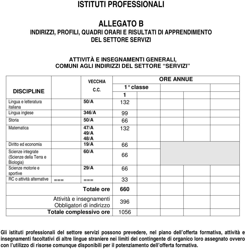 e 29/A sportive RC o attività alternative === === 33 Totale ore 0 Attività e insegnamenti Obbligatori di indirizzo 396 Totale complessivo ore 056 Gli istituti professionali del settore servizi