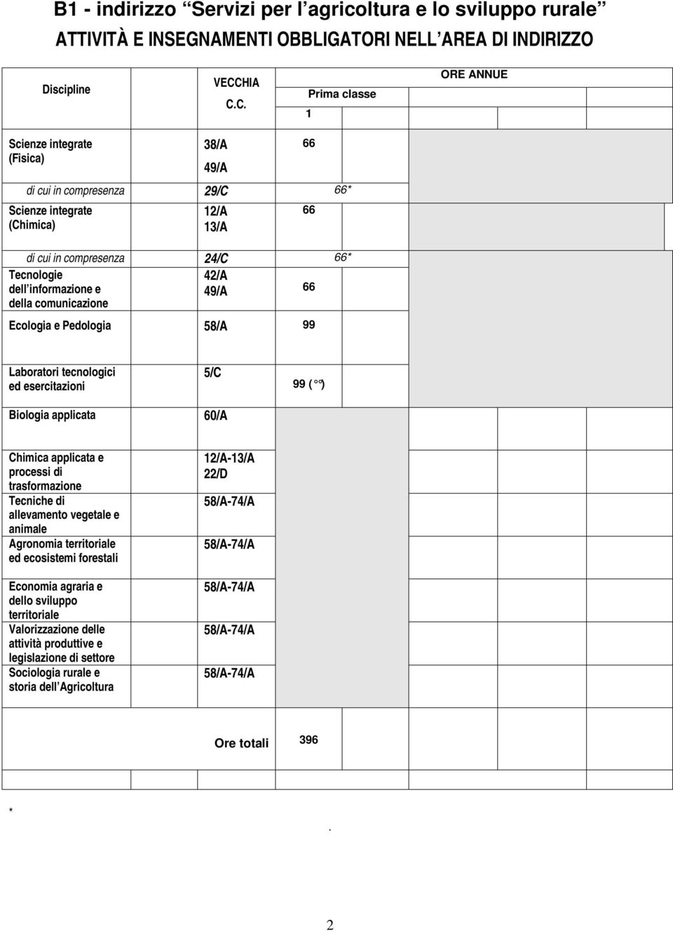 applicata e processi di trasformazione Tecniche di allevamento vegetale e animale Agronomia territoriale ed ecosistemi forestali Economia agraria e dello sviluppo