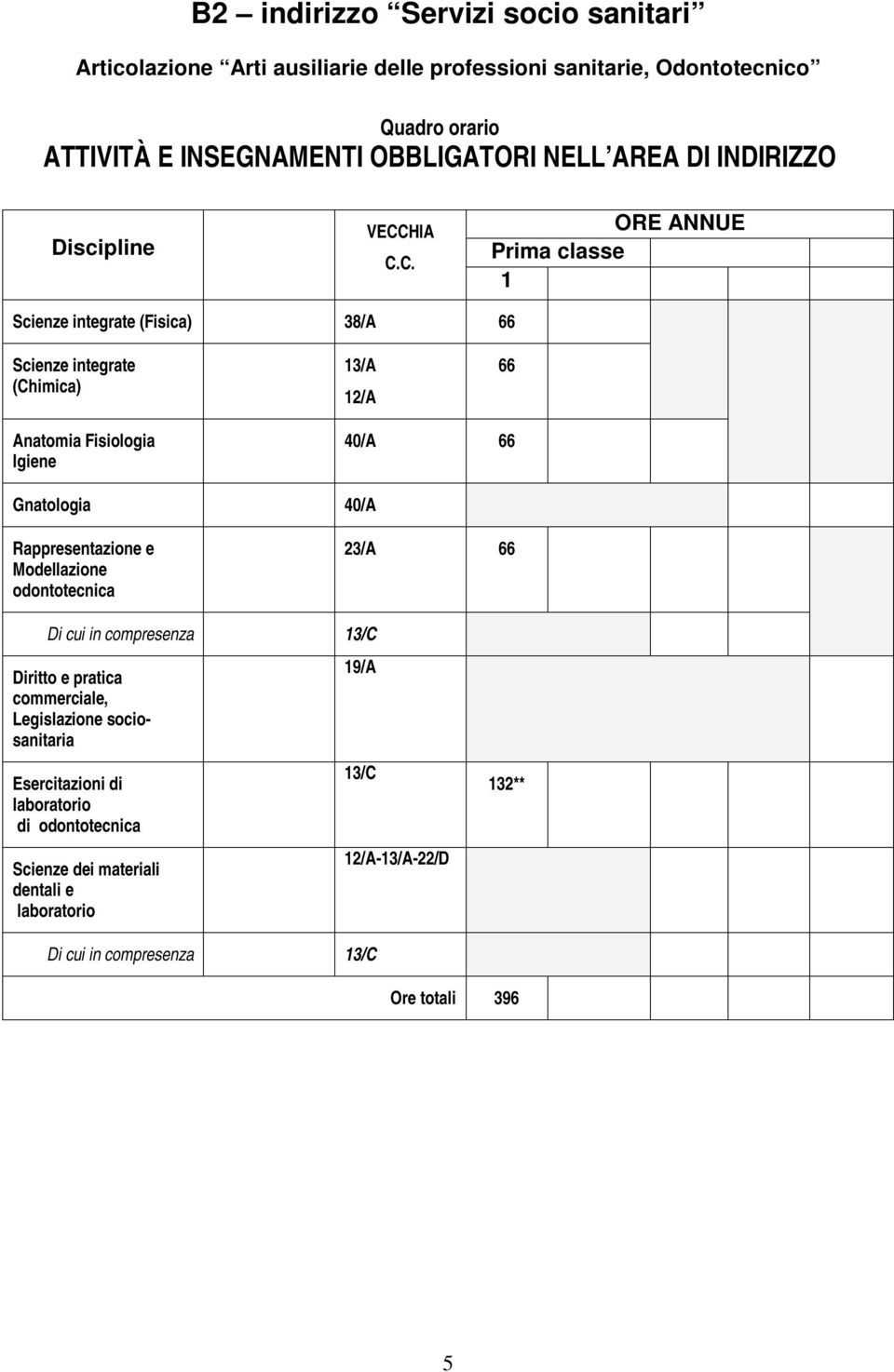 Modellazione odontotecnica 23/A Di cui in compresenza 3/C Diritto e pratica commerciale, Legislazione sociosanitaria