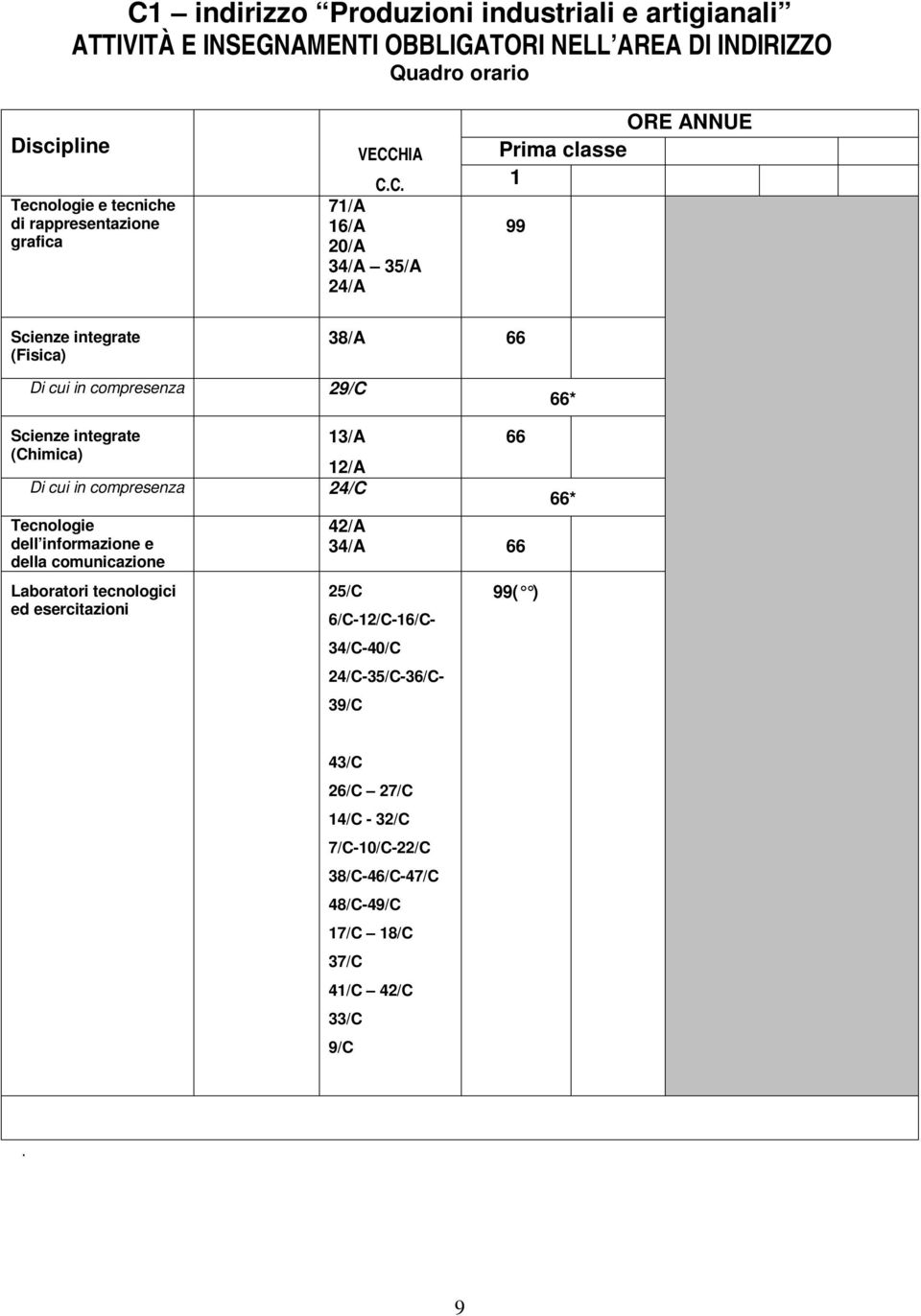 Tecnologie dell informazione e della comunicazione Laboratori tecnologici ed esercitazioni 42/A 34/A 25/C 6/C-2/C-6/C-