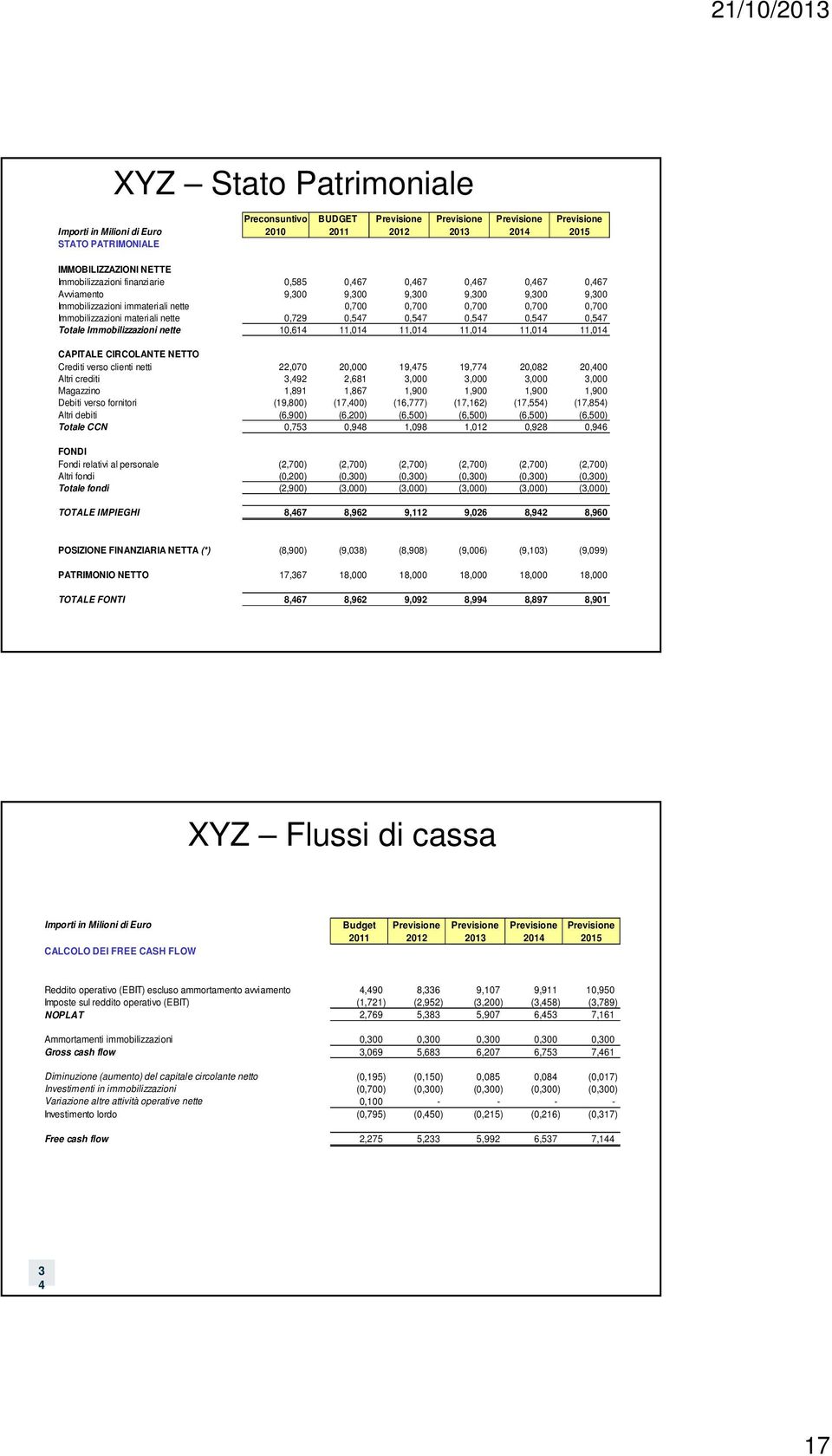 materiali nette 0,729 0,547 0,547 0,547 0,547 0,547 Totale Immobilizzazioni nette 10,614 11,014 11,014 11,014 11,014 11,014 CAPITALE CIRCOLANTE NETTO Crediti verso clienti netti 22,070 20,000 19,475