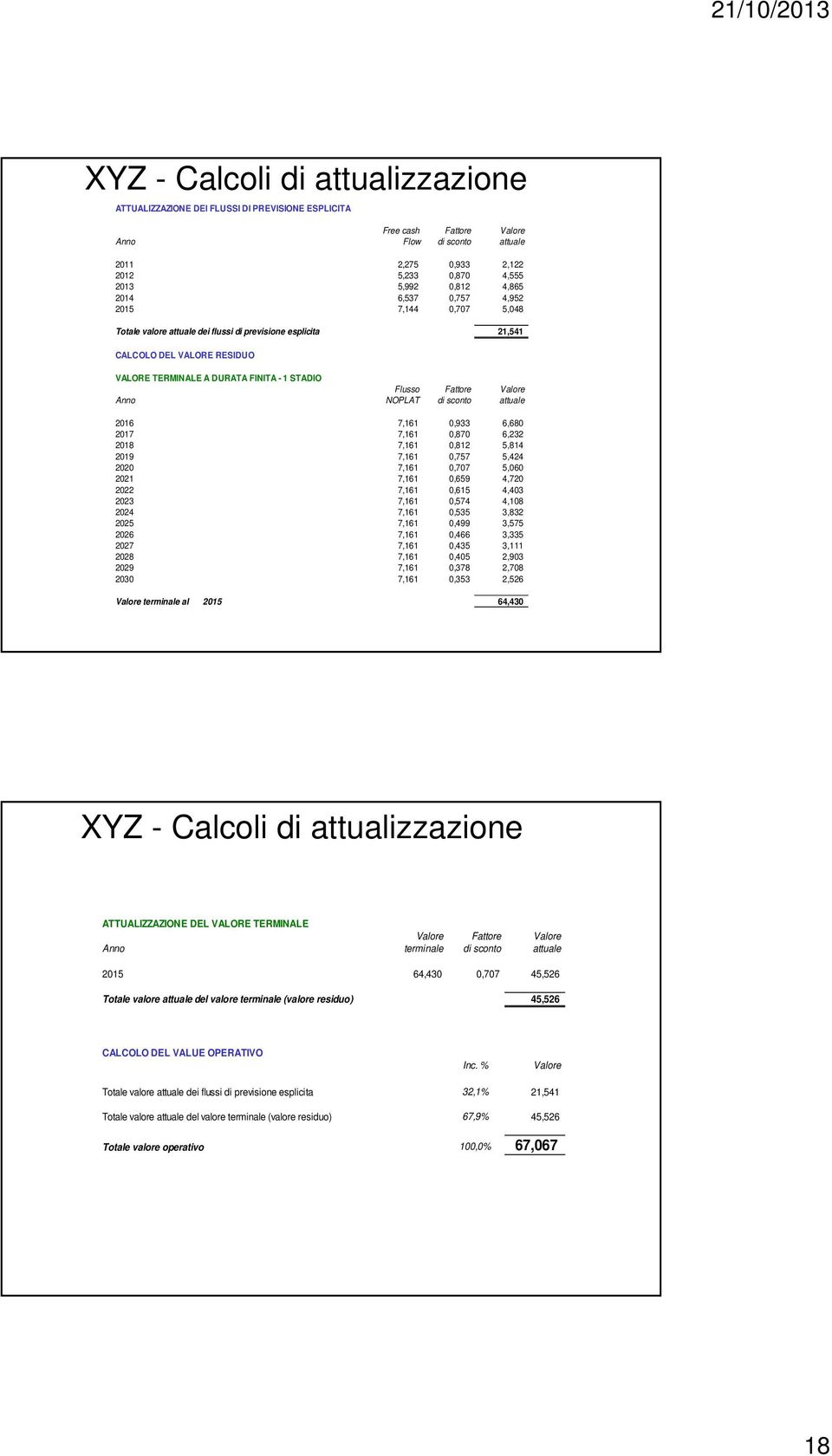 Fattore Valore Anno NOPLAT di sconto attuale 2016 7,161 0,933 6,680 2017 7,161 0,870 6,232 2018 7,161 0,812 5,814 2019 7,161 0,757 5,424 2020 7,161 0,707 5,060 2021 7,161 0,659 4,720 2022 7,161 0,615