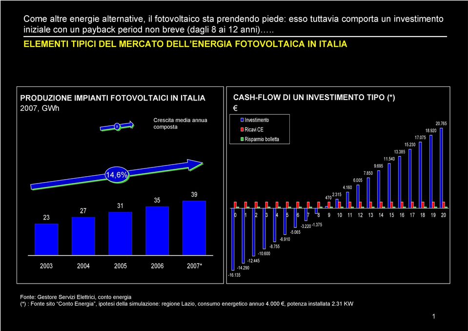 CASH-FLOW DI UN INVESTIMENTO TIPO (*) Investimento Ricavi CE Risparmio bolletta -3.220-1.375-5.065-6.910-8.755-10.600-12.445-14.290-16.135 4.160 2.315 470 20.765 18.920 17.075 15.230 13.385 11.540 9.