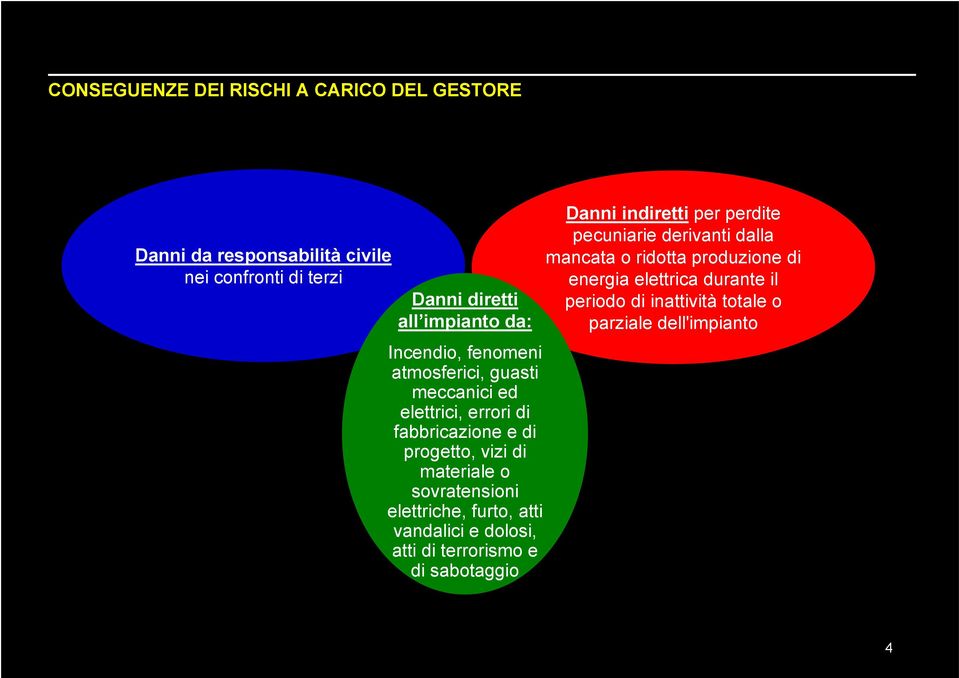 sovratensioni elettriche, furto, atti vandalici e dolosi, atti di terrorismo e di sabotaggio Danni indiretti per perdite