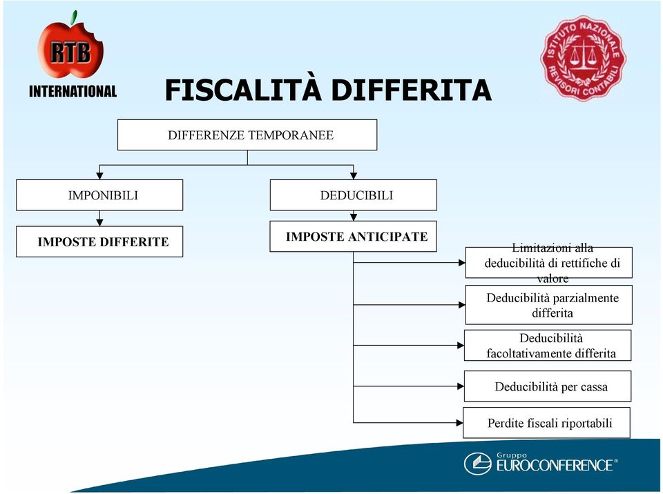 rettifiche di valore Deducibilità parzialmente differita Deducibilità