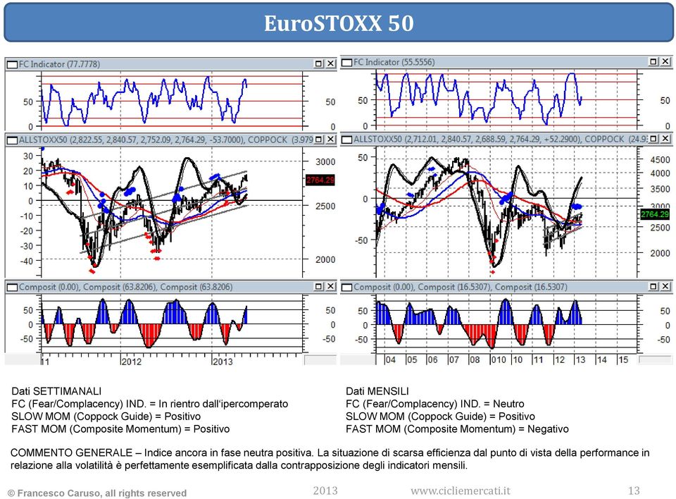 = Neutro FAST MOM (Composite Momentum) = Negativo COMMENTO GENERALE Indice ancora in fase neutra positiva.