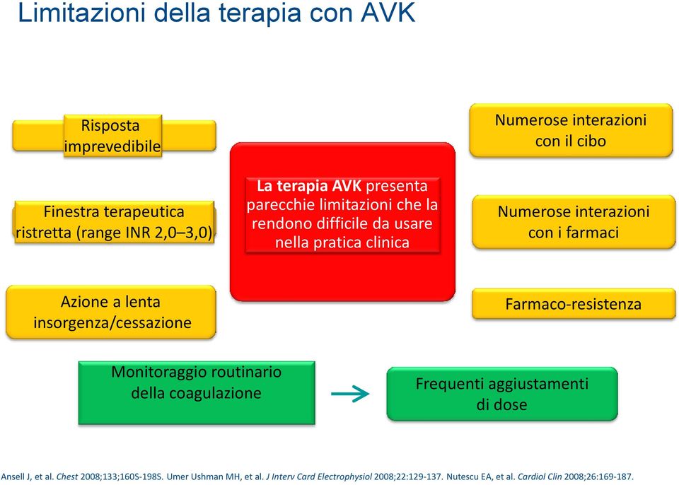 farmaci Azione a lenta insorgenza/cessazione Farmaco-resistenza Monitoraggio routinario della coagulazione Frequenti aggiustamenti di dose Ansell J,