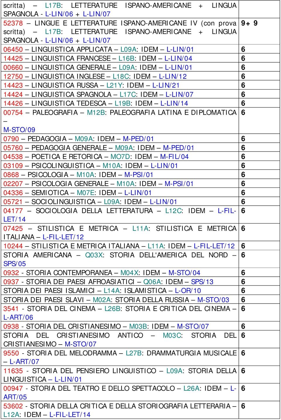 INGLESE L18C: IDEM L-LIN/12 6 14423 LINGUISTICA RUSSA L21Y: IDEM L-LIN/21 6 14424 LINGUISTICA SPAGNOLA L17C: IDEM L-LIN/07 6 14426 LINGUISTICA TEDESCA L1B: IDEM L-LIN/14 6 00754 PALEOGRAFIA M12B: