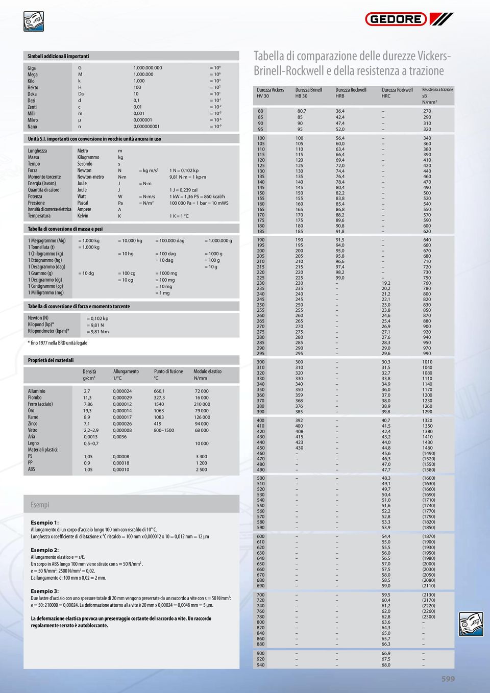 importanti con conversione in vecchie unità ancora in uso Lunghezza Massa Tempo Forza metro Kilogrammo secondo newton m kg s N = kg m/s 2 1 N = 0,102 kp Momento torcente Newton-metro N m 9,81 N m = 1