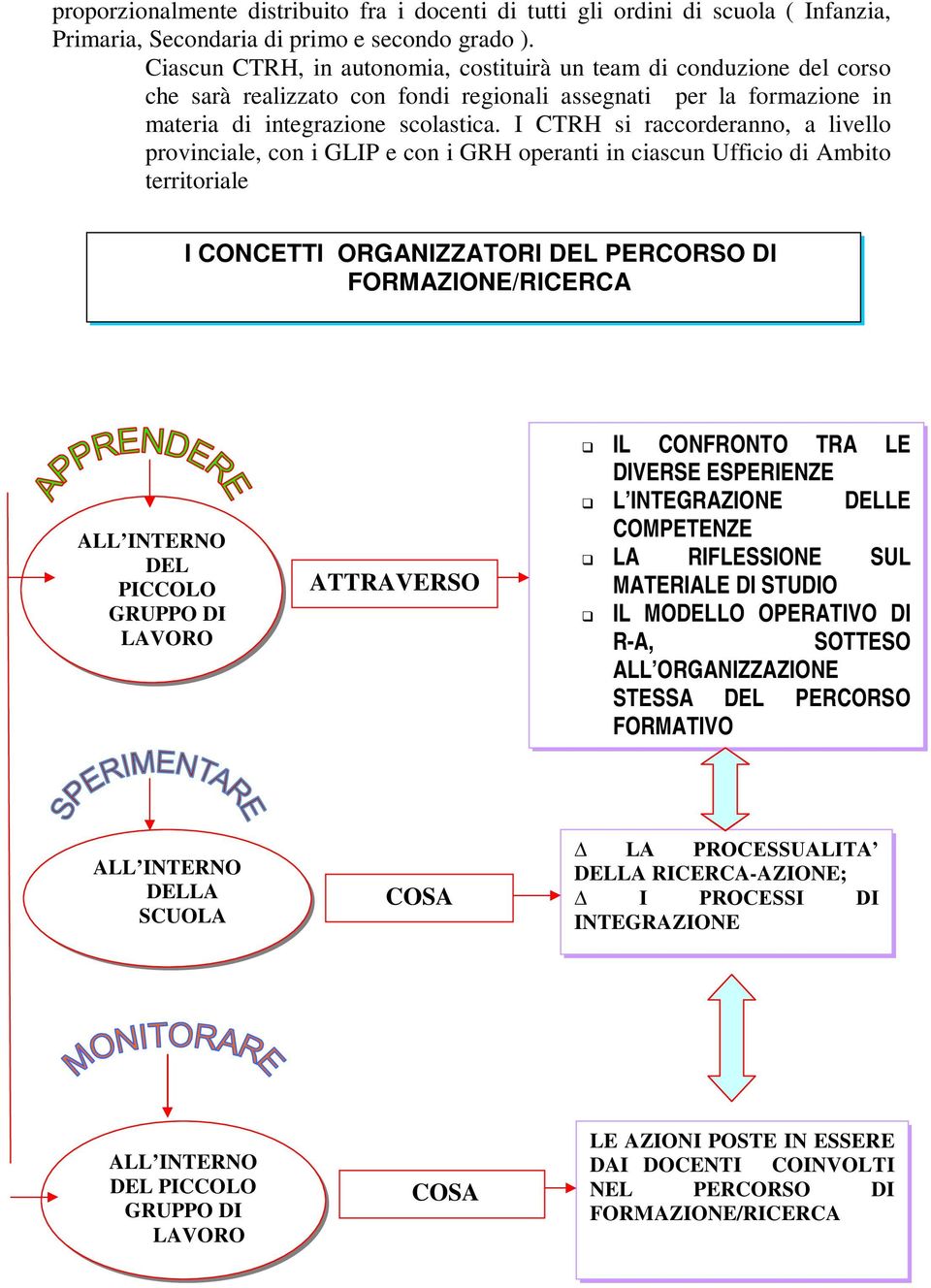 I CTRH si raccorderanno, a livello provinciale, con i GLIP e con i GRH operanti in ciascun Ufficio di Ambito territoriale I CONCETTI ORGANIZZATORI DEL PERCORSO DI FORMAZIONE/RICERCA ALL INTERNO DEL