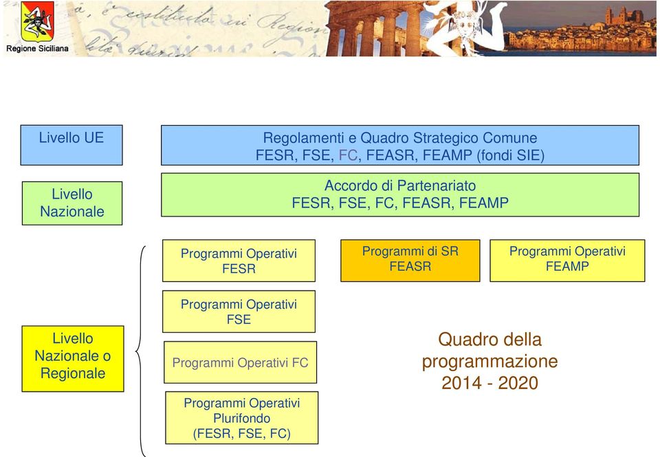 di SR FEASR Programmi Operativi FEAMP Livello Nazionale o Regionale Programmi Operativi FSE