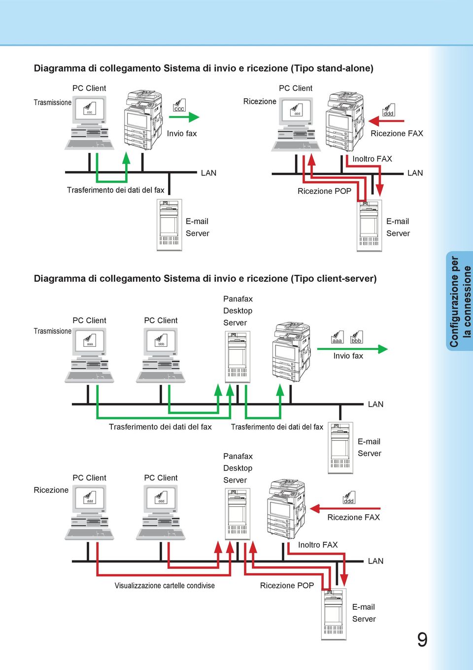 Trasmissione aaa PC Client bbb Panafax Desktop Server aaa bbb Invio fax Configurazione per la connessione LAN Trasferimento dei dati del fax Trasferimento dei dati del fax