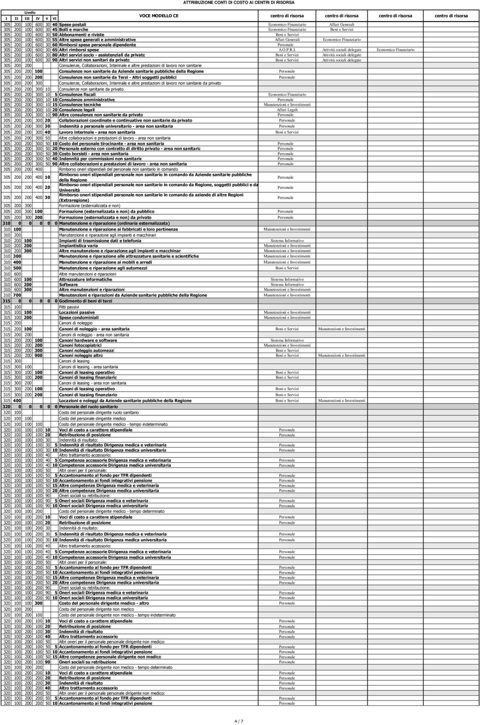 spese generali e amministrative Affari Generali Economico Finanziario 305 200 100 600 30 60 Rimborsi spese personale dipendente Personale 305 200 100 600 30 65 Altri rimborsi spese A.O.P.R.I.