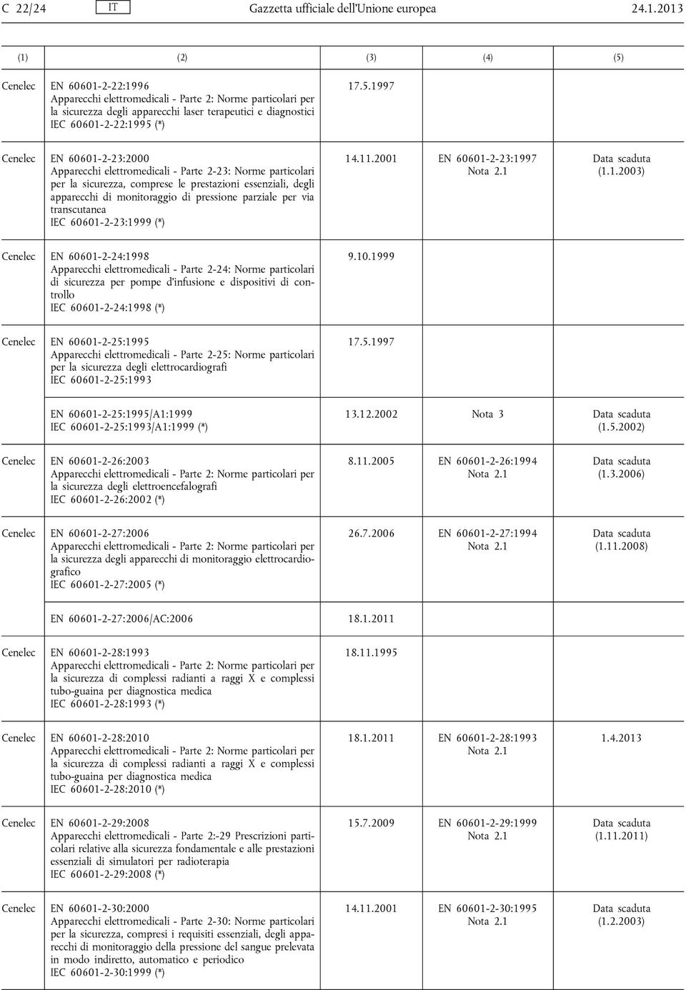 1997 Cenelec EN 60601-2-23:2000 Apparecchi elettromedicali - Parte 2-23: Norme particolari per la sicurezza, comprese le prestazioni essenziali, degli apparecchi di monitoraggio di pressione parziale