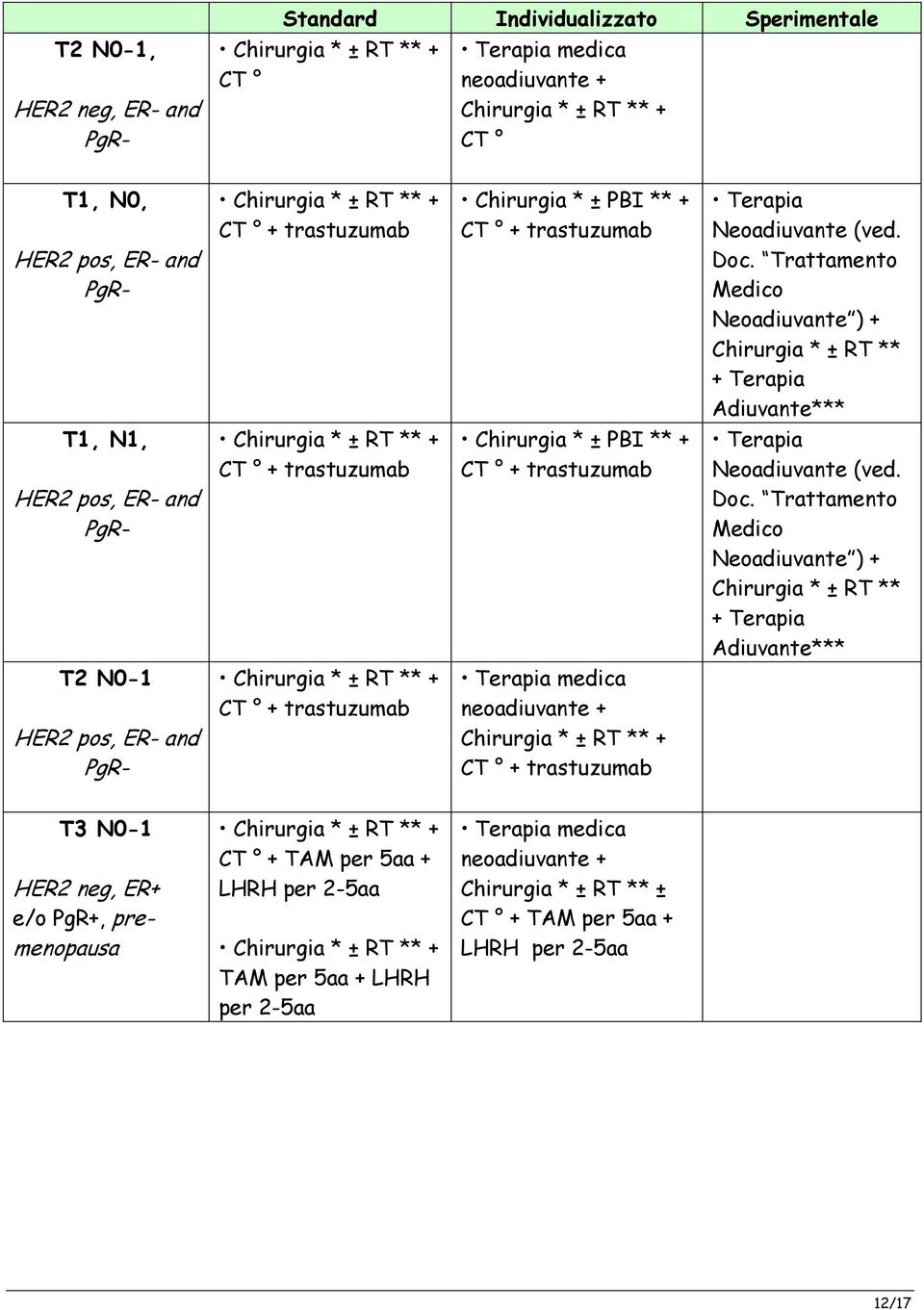 trastuzumab T2 N0-1 HER2 pos, ER- and PgR- CT + trastuzumab medica + CT + trastuzumab