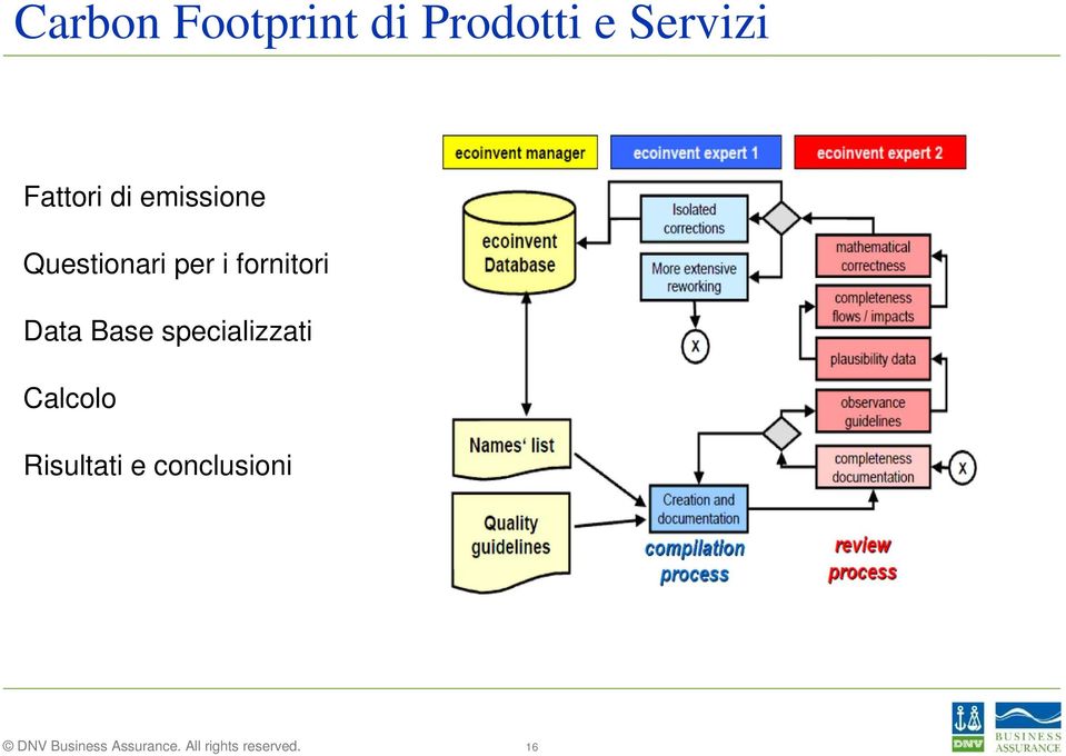 Questionari per i fornitori Data