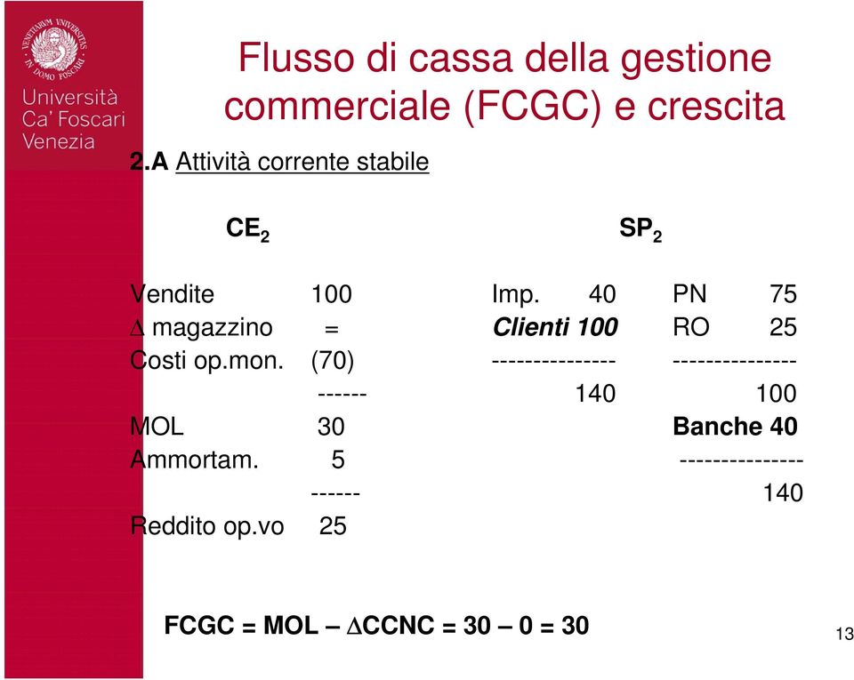 40 PN 75 Δ magazzino = Clienti 100 RO 25 Costi op.mon.