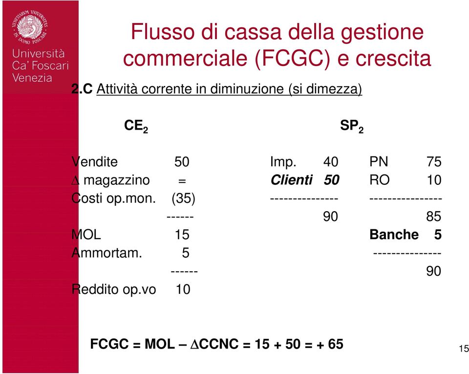 40 PN 75 Δ magazzino = Clienti 50 RO 10 Costi op.mon.