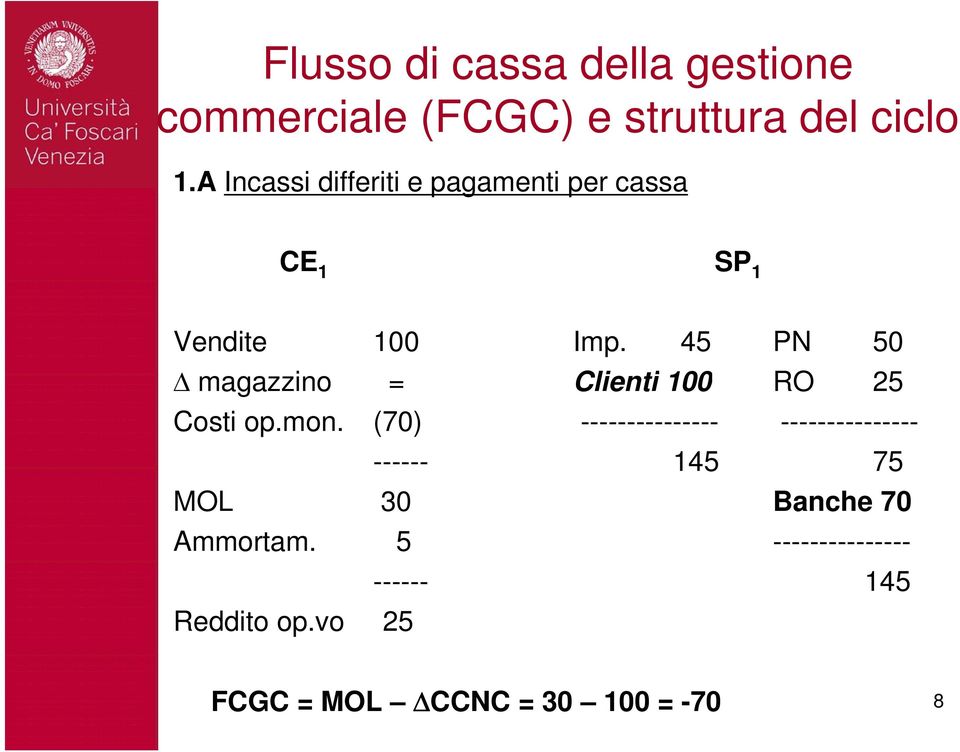 45 PN 50 Δ magazzino = Clienti 100 RO 25 Costi op.mon.