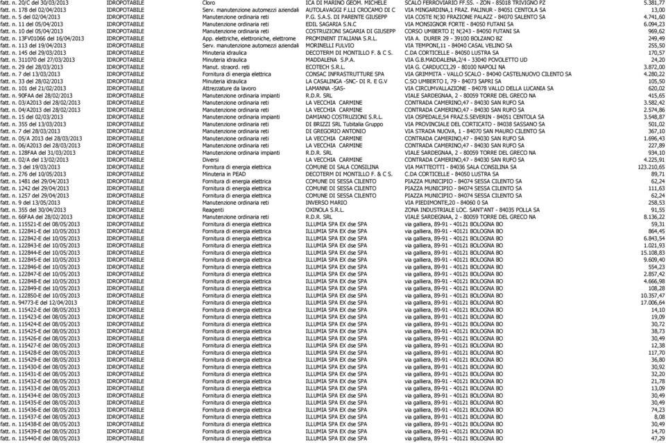 741,60 fatt. n. 11 del 05/04/2013 IDROPOTABILE Manutenzione ordinaria reti EDIL SAGARIA S.N.C VIA MONSIGNOR FORTE - 84050 FUTANI SA 6.094,23 fatt. n. 10 del 05/04/2013 IDROPOTABILE Manutenzione ordinaria reti COSTRUZIONI SAGARIA DI GIUSEPP CORSO UMBERTO I N 243-84050 FUTANI SA 969,62 fatt.