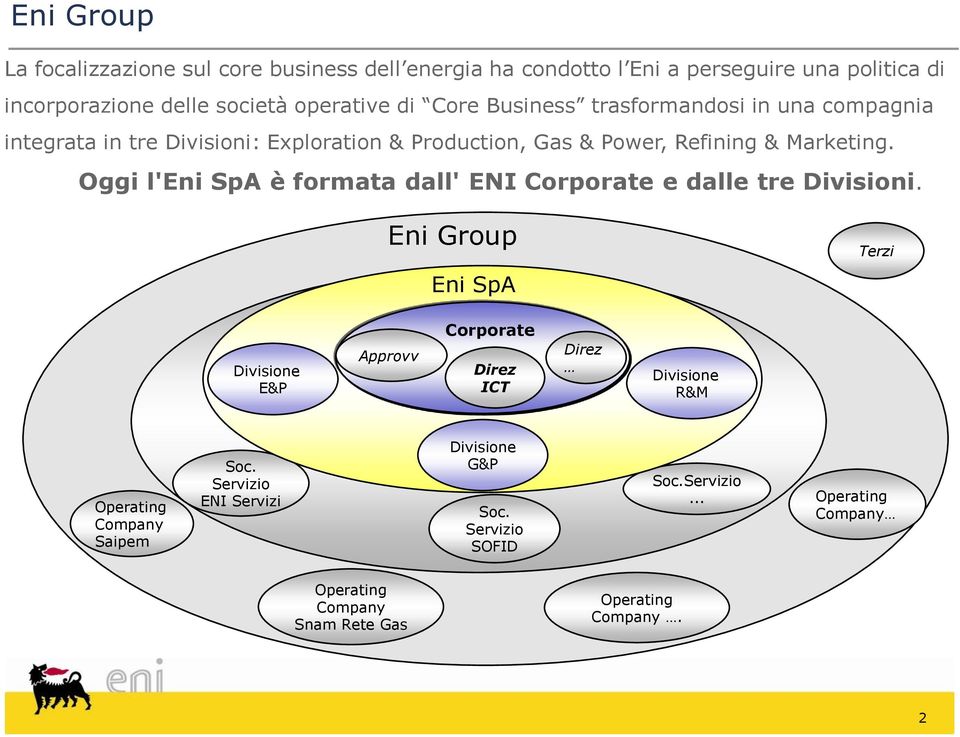 Oggi l'eni SpA è formata dall' ENI Corporate e dalle tre Divisioni.