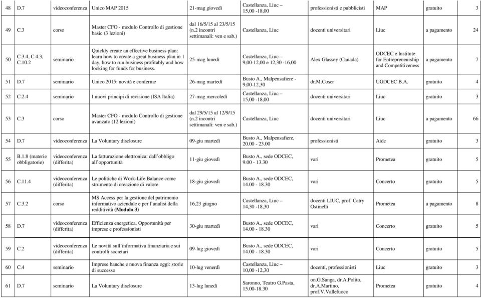 25-mag lunedì 9,00-12,00 e 12,30-16,00 Alex Glassey (Canada) ODCEC e Institute for Entrepreneurship and Competitiveness a pagamento 7 51 D.7 Unico : novità e conferme 26-mag martedì 52 C.2.4 I nuovi principi di revisione (ISA Italia) 27-mag mercoledì Busto A.