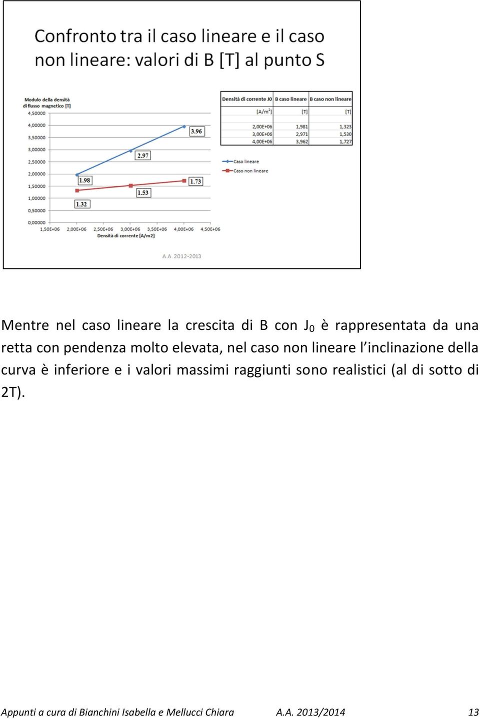 curva è inferiore e i valori massimi raggiunti sono realistici (al di sotto