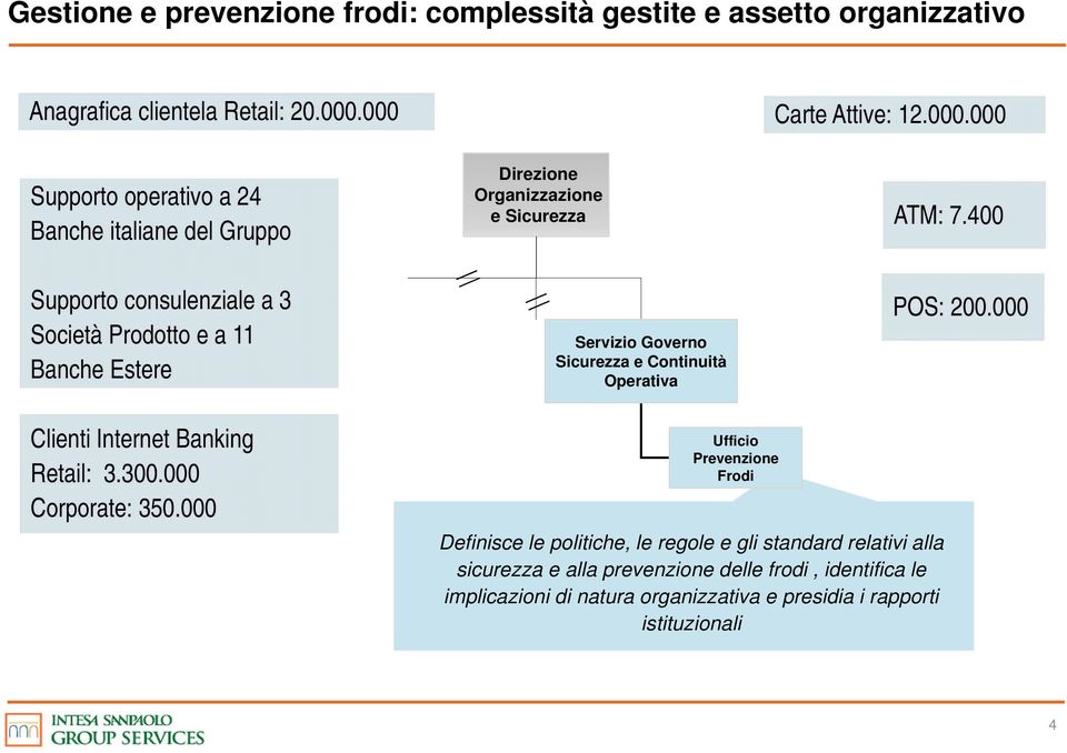 400 Supporto consulenziale a 3 Società Prodotto e a 11 Banche Estere Servizio Governo Sicurezza e Continuità Operativa POS: 200.