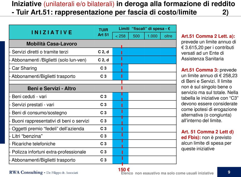 Sharing C 3 - Abbonamenti/Biglietti trasporto C 3 Beni e Servizi - Altro - Beni ceduti - vari C 3 - Servizi prestati - vari C 3 - Beni di consumo/sostegno C 3 - Buoni rappresentativi di beni o