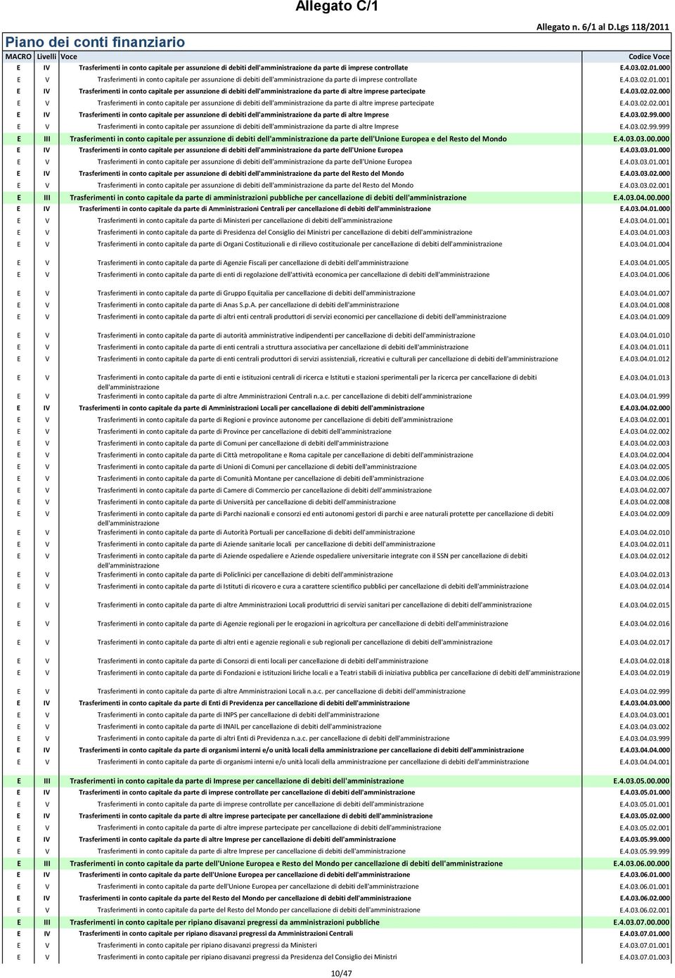 001 E IV Trasferimenti in conto capitale per assunzione di debiti dell'amministrazione da parte di altre imprese partecipate E.4.03.02.