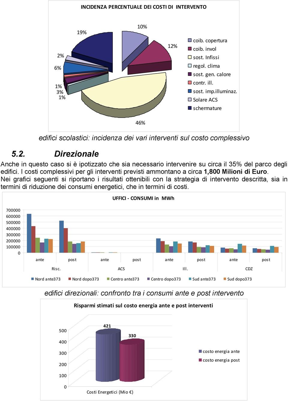 Direzionale Anche in questo caso si è ipotizzato che sia necessario intervenire su circa il 35% del parco degli edifici.