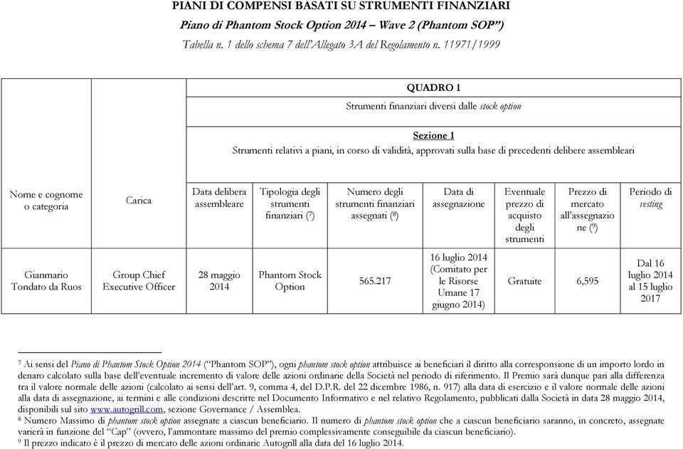 o categoria Carica Data delibera assembleare Tipologia degli finanziari ( 7 ) Numero degli finanziari assegnati ( 8 ) Data di assegnazione Eventuale prezzo di acquisto degli Prezzo di mercato all