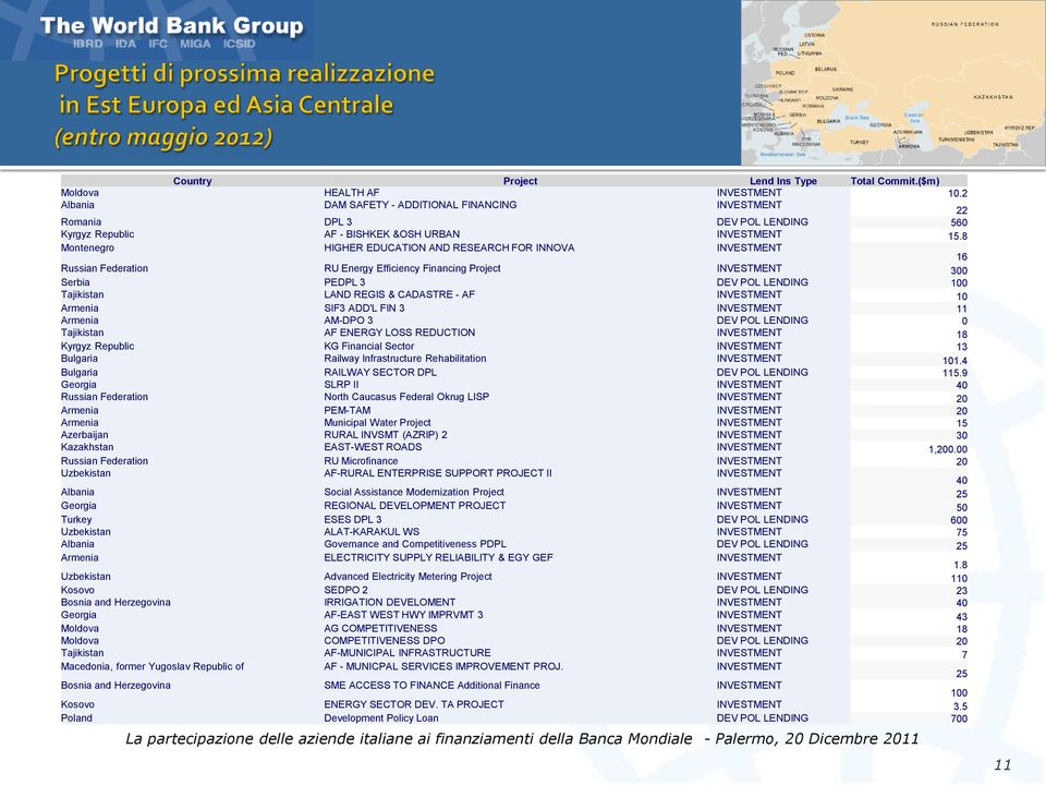 8 Montenegro HIGHER EDUCATION AND RESEARCH FOR INNOVA INVESTMENT 16 Russian Federation RU Energy Efficiency Financing Project INVESTMENT 300 Serbia PEDPL 3 DEV POL LENDING 100 Tajikistan LAND REGIS &