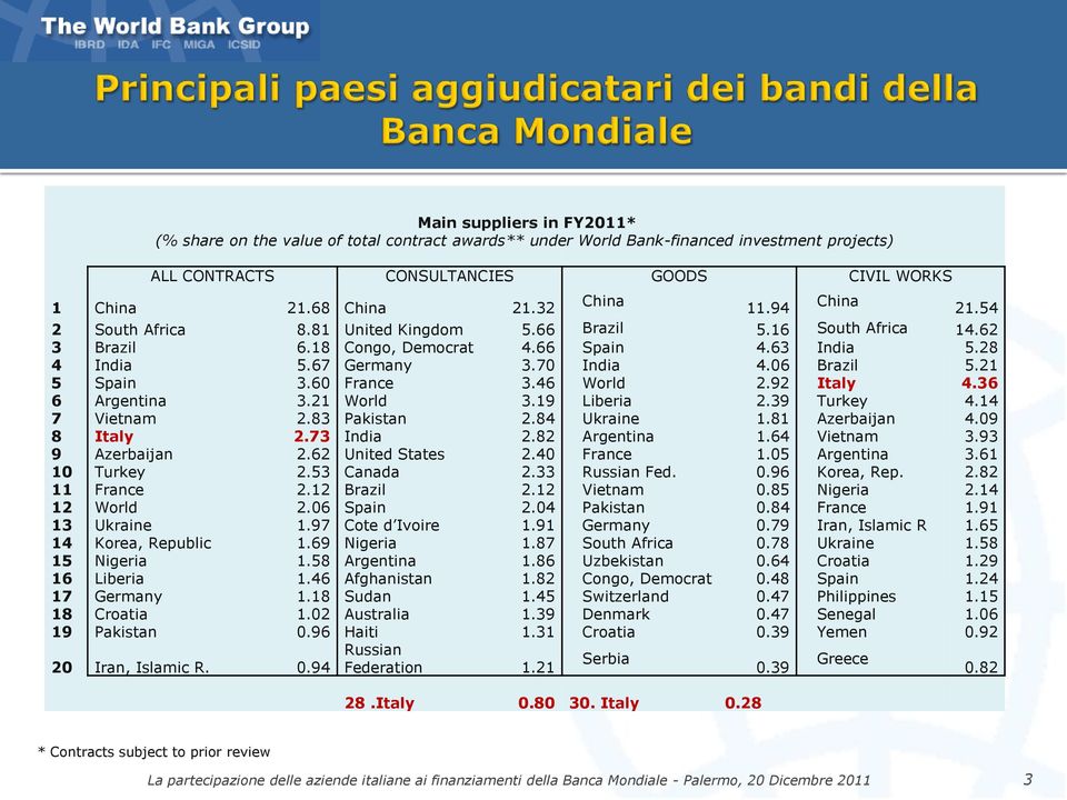 60 France 3.46 World 2.92 Italy 4.36 6 Argentina 3.21 World 3.19 Liberia 2.39 Turkey 4.14 7 Vietnam 2.83 Pakistan 2.84 Ukraine 1.81 Azerbaijan 4.09 8 Italy 2.73 India 2.82 Argentina 1.64 Vietnam 3.