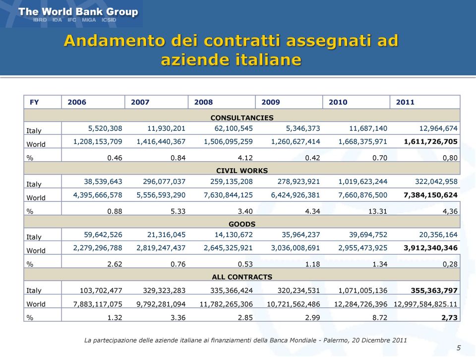 70 0,80 Italy World CIVIL WORKS 38,539,643 296,077,037 259,135,208 278,923,921 1,019,623,244 322,042,958 4,395,666,578 5,556,593,290 7,630,844,125 6,424,926,381 7,660,876,500 7,384,150,624 % 0.88 5.